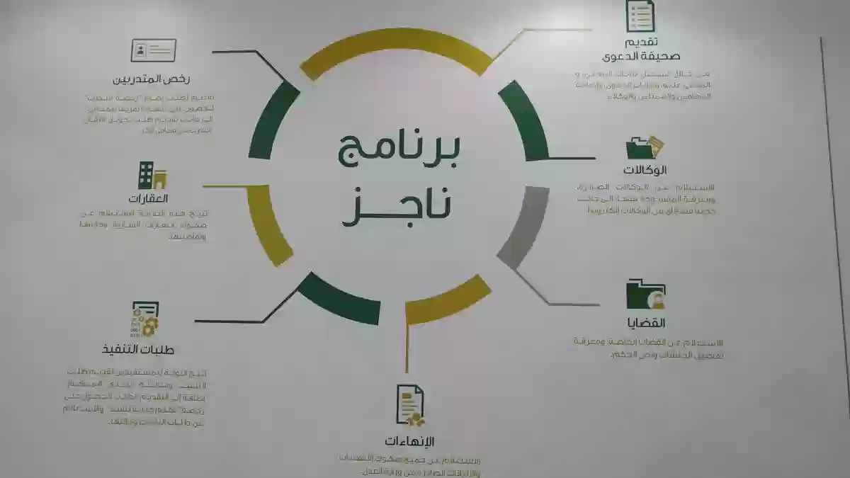 طرق التواصل مع تطبيق ناجز